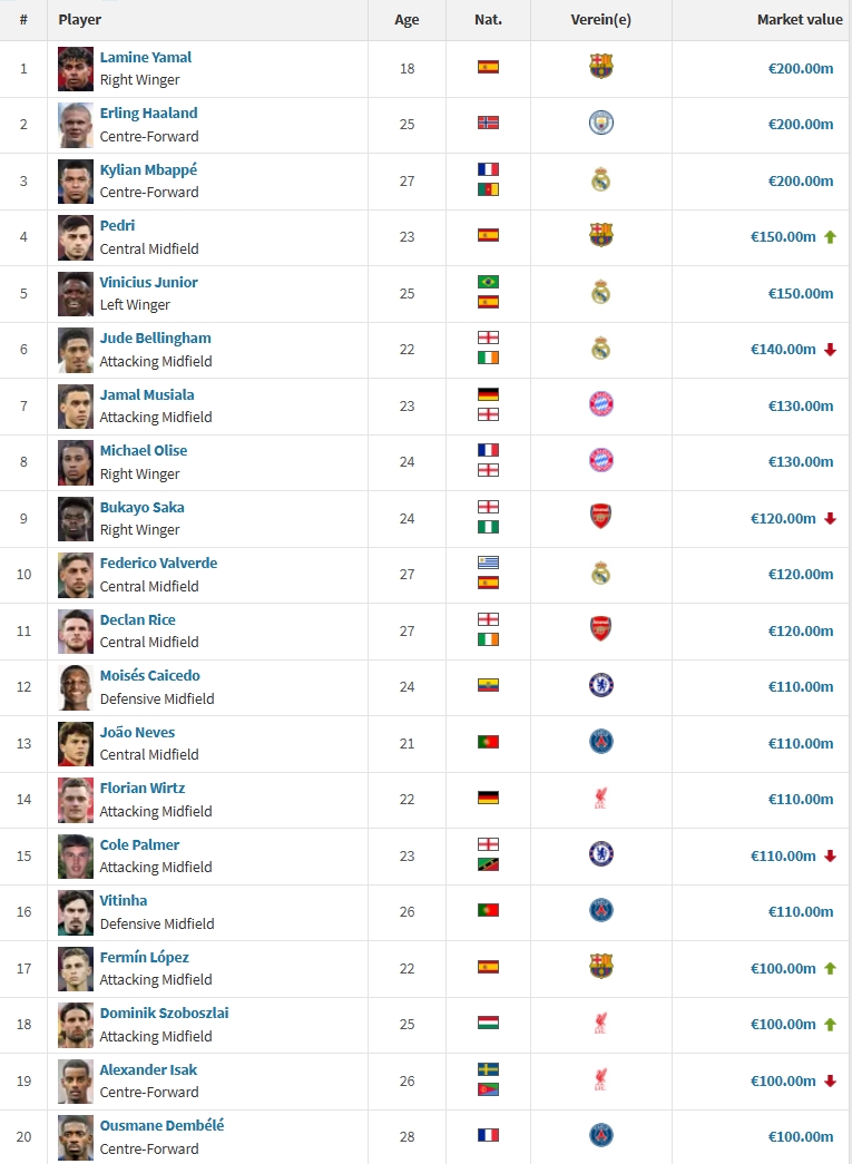 开云-足坛20位亿元先生：费尔明新晋 亚哈姆2亿 英超8人西甲7人意甲0人
